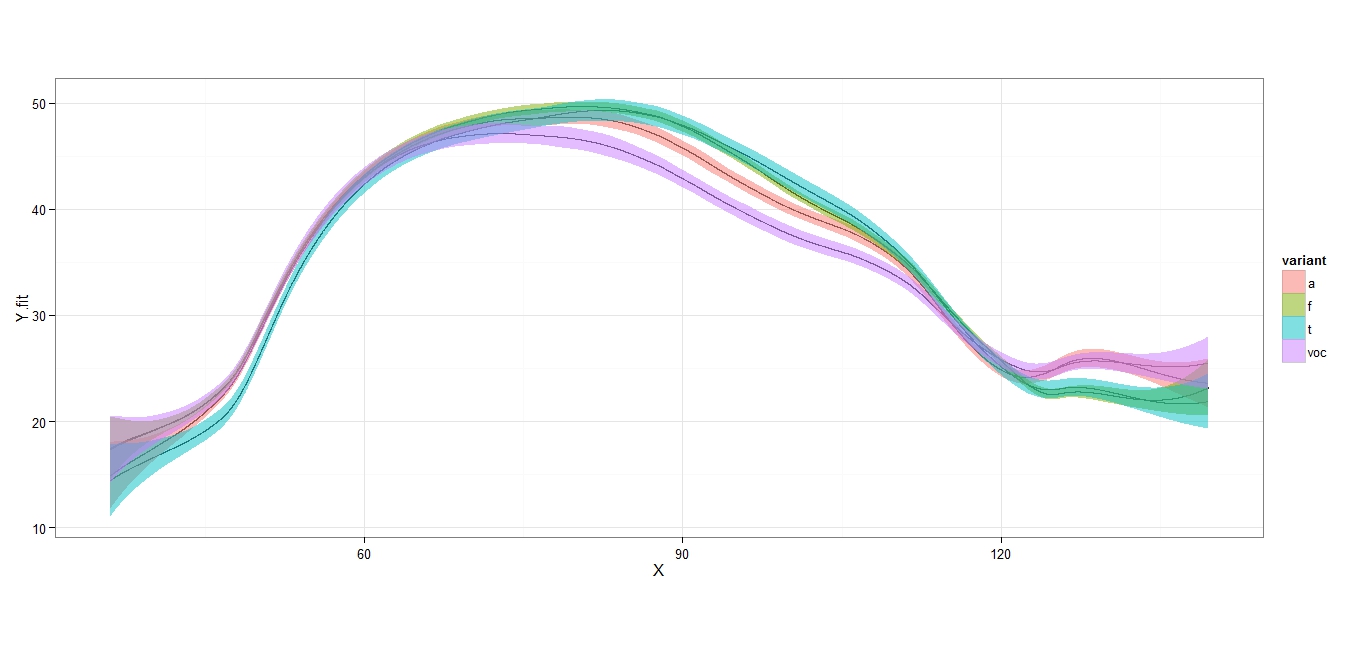 Figure 1 - Smoothing splines results for EVK’s /r/-variants (colour legend on the right in the following order: a = approximant, f = fricative, t = tap, voc = vocalization).