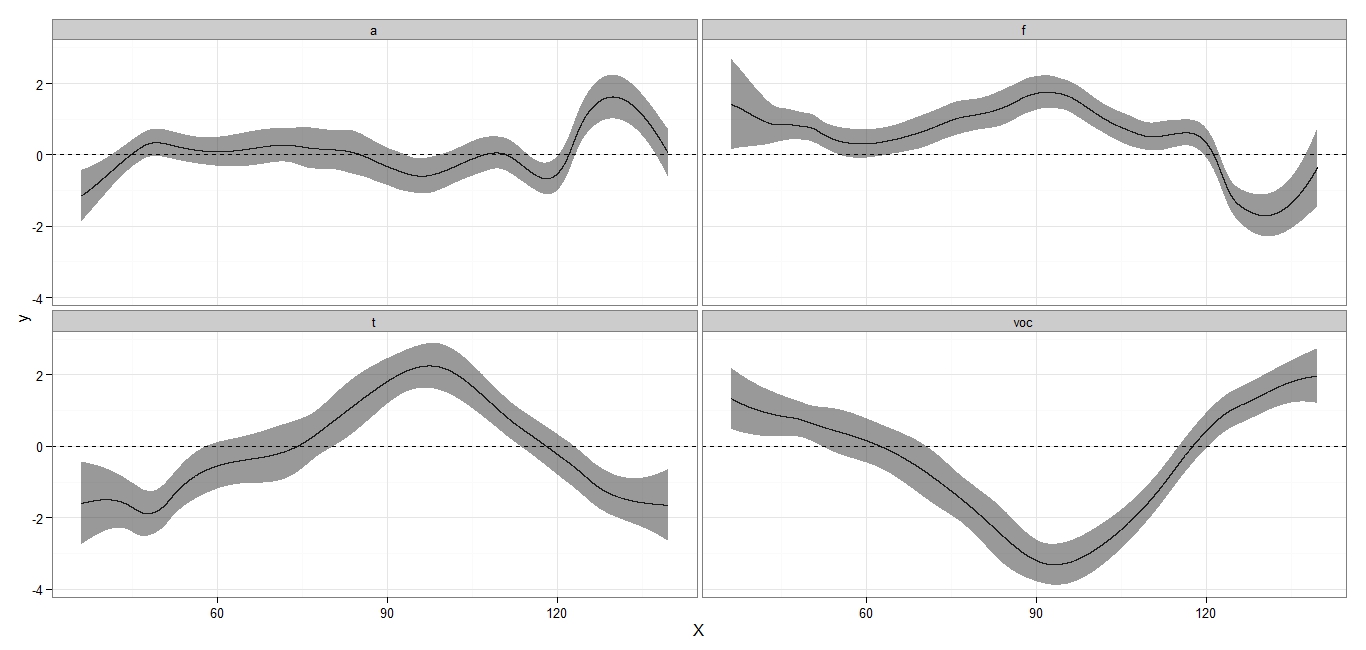 Figure 2 - Interaction effects with Bayesian confidence intervals for EVK for approximant (at the top left) and fricative (top right), tap (bottom left) and vocalization (bottom right).