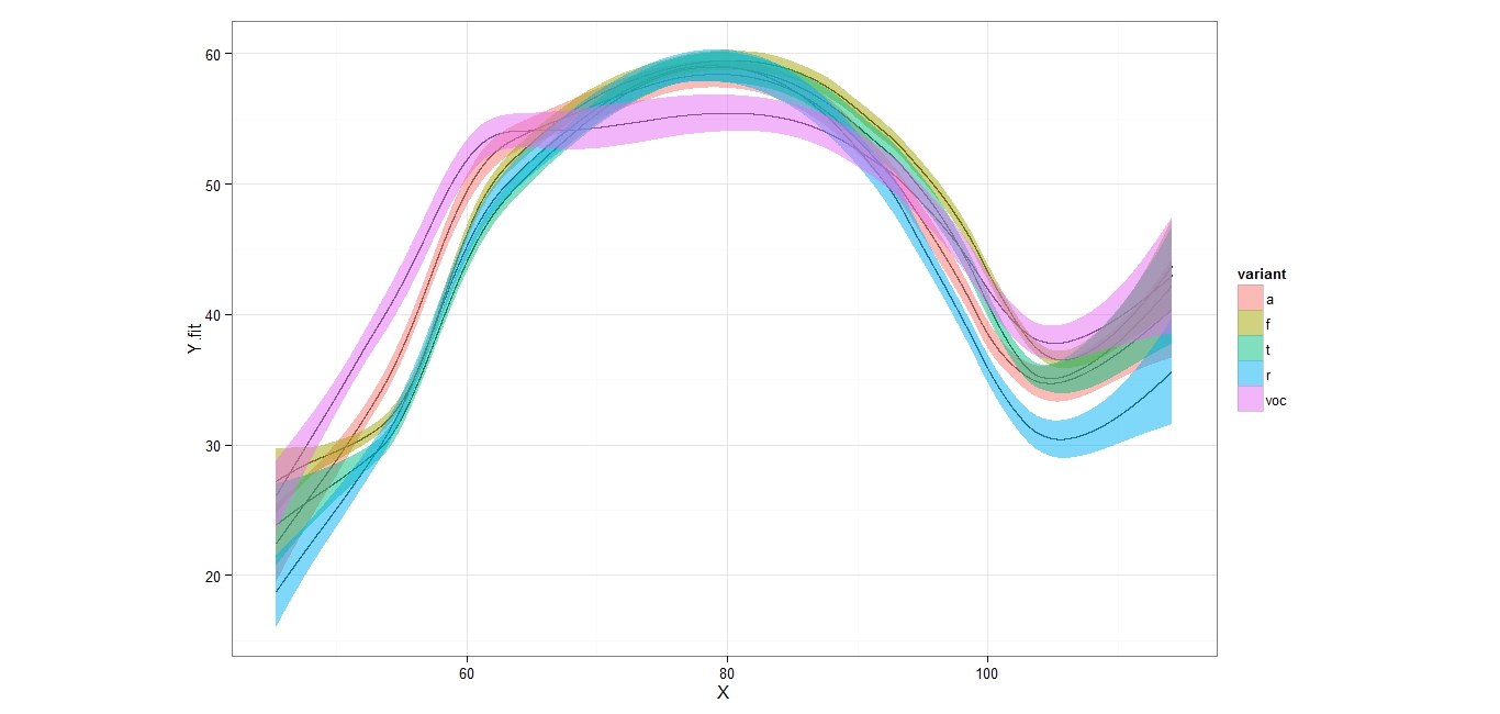 Figure 3 - Smoothing splines results for MRL’s /r/-variants (colour legend on the right in the following order: a = approximant, f = fricative, t = tap, r = trill, voc = vocalization).