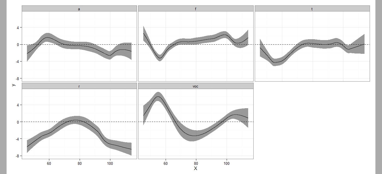 Figure 4 - Interaction effects with Bayesian confidence intervals for MRL for approximant, fricative and tap (at the top, from left to right), trill and vocalization (at the bottom).