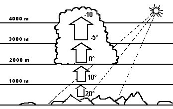 Aria riscaldata dal sole.gif (3729 byte)