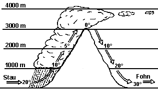 fohn_stau_temperature.gif (3406 byte)