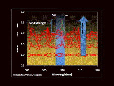 Data from the Ultraviolet/Visible spectrometer taken shortly after impact.