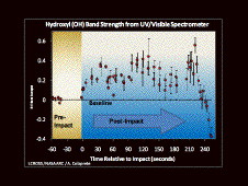 Data from the Ultraviolet/Visible spectrometer taken shortly after impact.