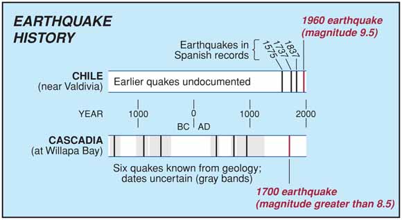 graphs of timelines