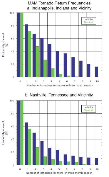 influence of tornado activity over great plains during a la nina